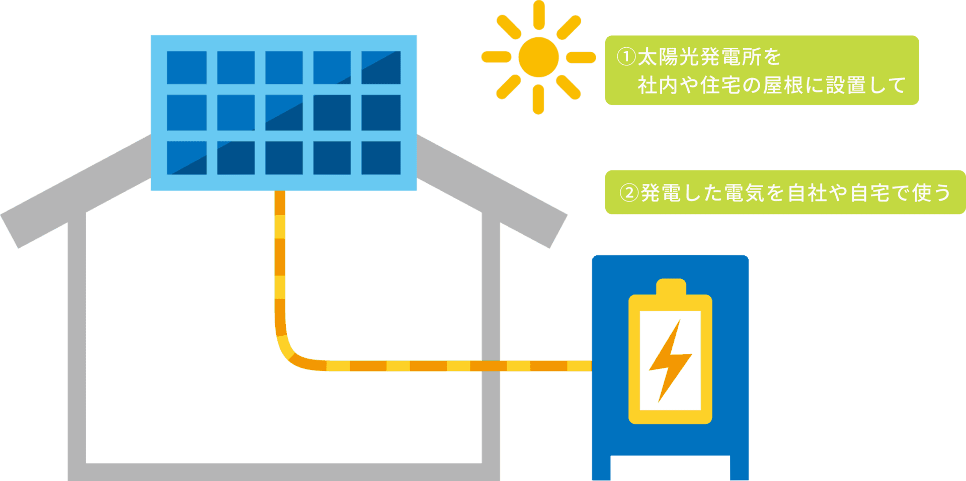 自家消費太陽光